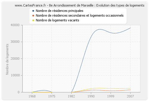 8e Arrondissement de Marseille : Evolution des types de logements